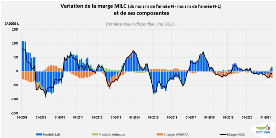 graphique variation de la marge MILC et des ses composantes