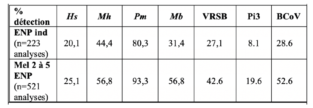 Tableau fréquence de détection selon le type de prélèvement reçu 