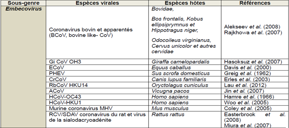 Tableau de recensement non exhaustif des Embecovirus identifiés à ce jour et de leurs espèces hôtes 