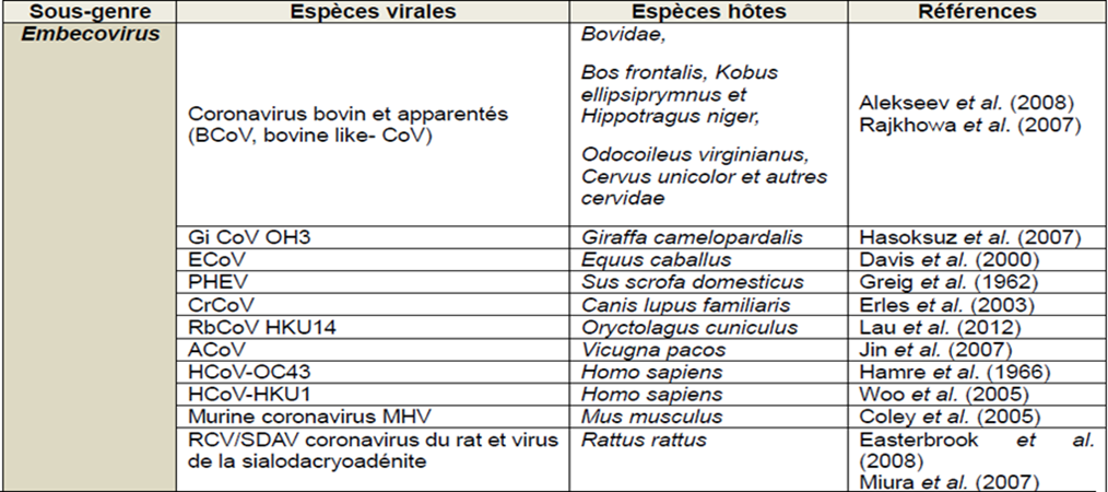 Tableau de recensement non exhaustif des Embecovirus identifiés à ce jour et de leurs espèces hôtes