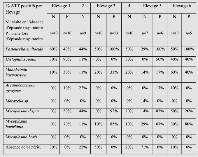 pourcentage d’Aspirations TransTrachéales (ATT) positives en culture ou PCR par élevage