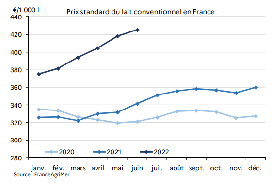 Graphique : prix standard du lait conventionnel en France