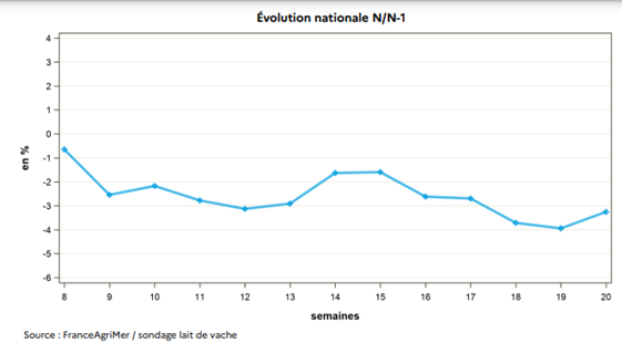 Evolution nationale N/N-1