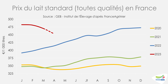 Prix du lait standard toutes qualités en France