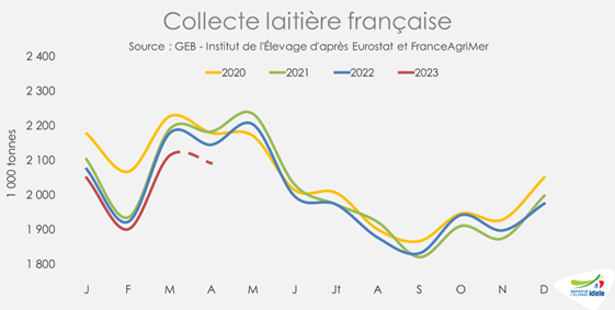 Collecte laitière française