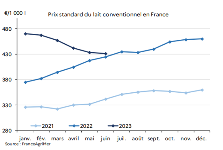 Prix standard du lait conventionnel en France