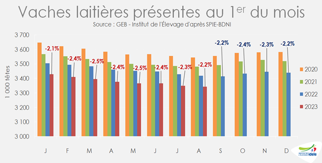 Vaches laitières présentes au 1er du mois