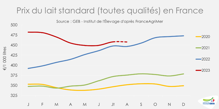 Prix du lait standard toutes qualités en France