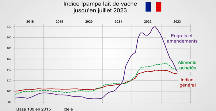 Indice Ipampa lait de vache jusqu'en juillet 2023