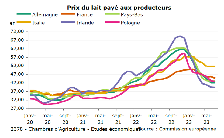 Prix du lait payé aux producteurs