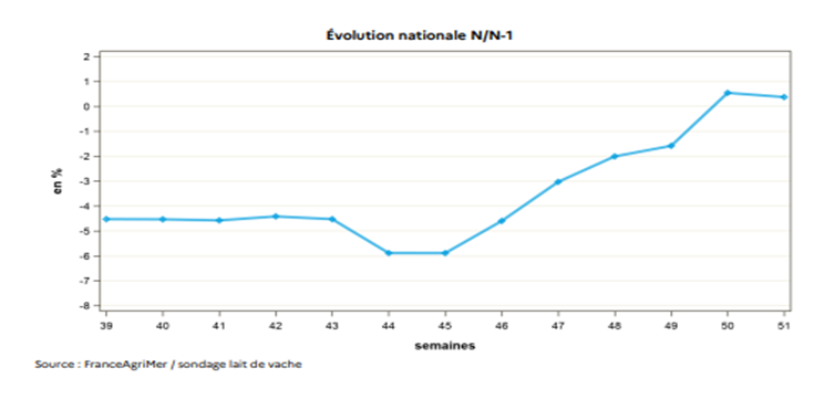 Evolution nationale de collecte de lait