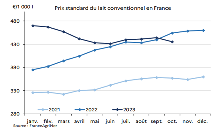 Graphique du prix standard du lait conventionnel en France