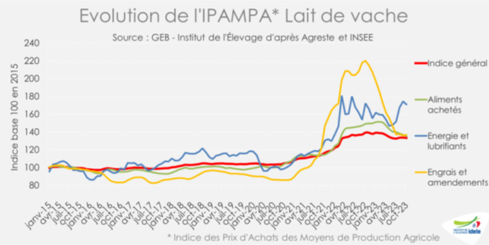 Evolution de l'IPAMPA Lait de vache (indice global des charges de production du lait)