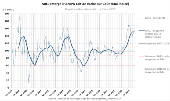 Marge IPAMPA Lait de vache sur coût total indicé