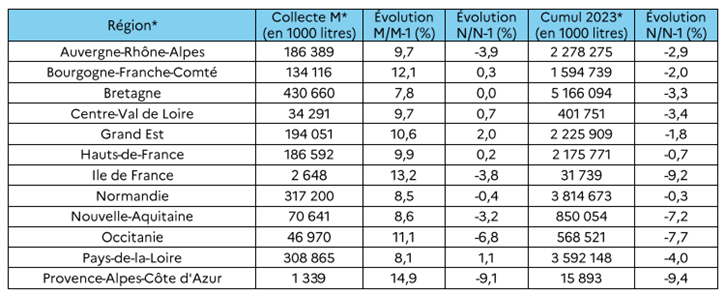 Données régionales de collecte de lait (décembre 2023 et cumul 2023 ; Visionet)