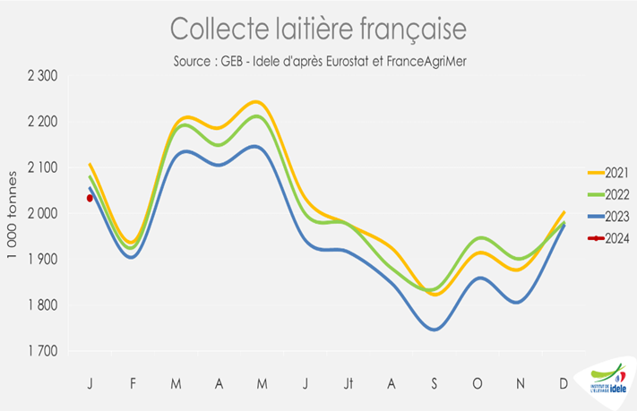 Collecte laitière française