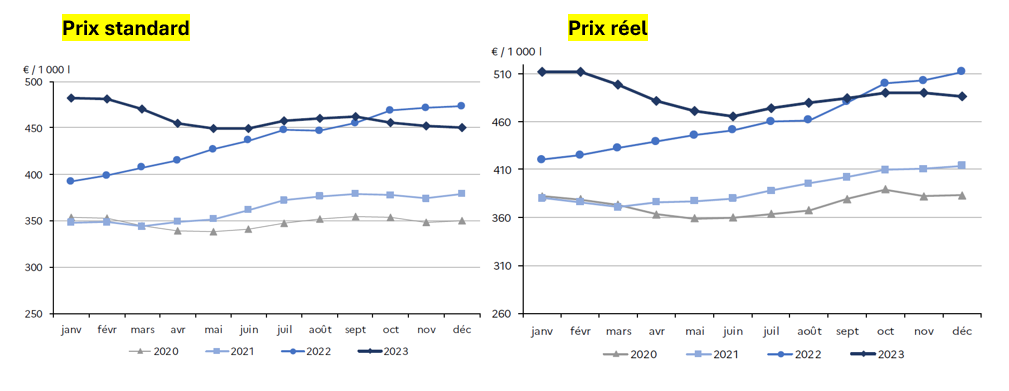 Prix réel du lait en France 2020 - 2023