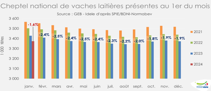 cheptel national de vaches laitières présentes au 1er du mois