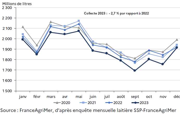 Collecte de lait en France en 2023