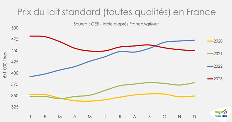 Prix du lait standard en France