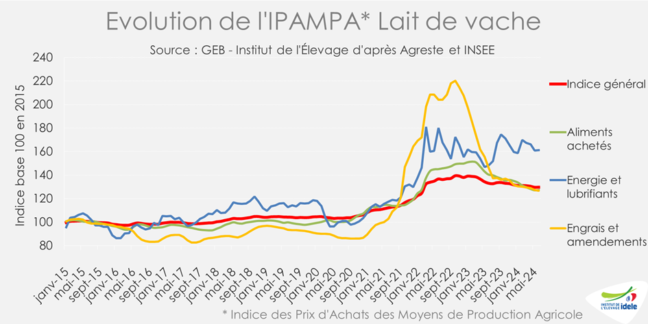 Evolution de l'IPAMPA* Lait de vache